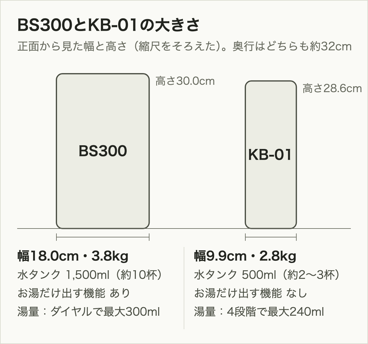 キューリグのBS300とKB-01の大きさの比較。BS300は幅18.0cm・高さ30.0cm・水タンク1,500ml、KB-01は幅9.9cm・高さ28.6cm・水タンク500ml