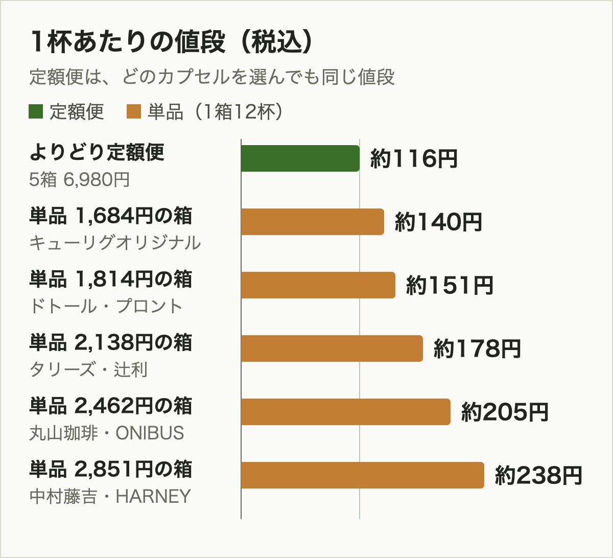 キューリグのカプセル1杯あたりの値段の比較。よりどり定額便は約116円、単品は1箱の価格により約140円・151円・178円・205円・238円