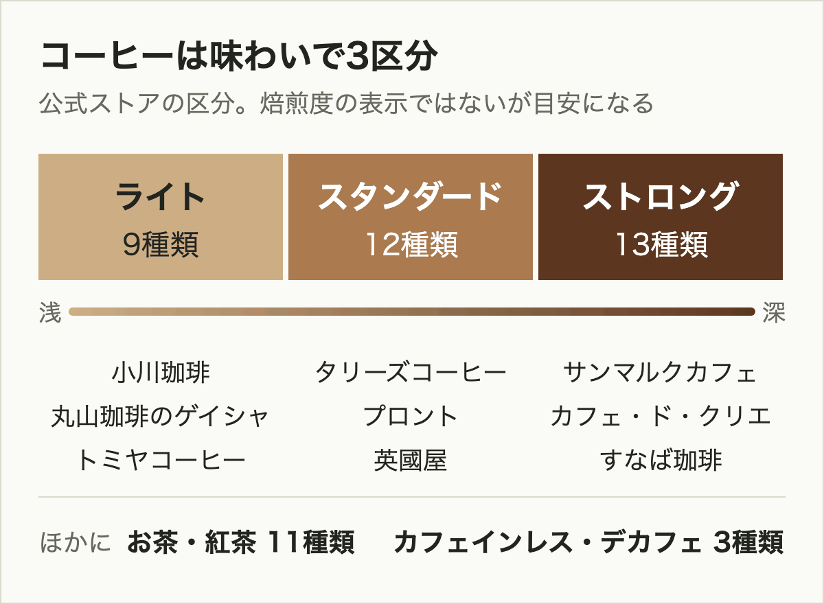 キューリグのコーヒーカプセルの味わい3区分。ライト9種類、スタンダード12種類、ストロング13種類。ほかにお茶・紅茶11種類、カフェインレス・デカフェ3種類