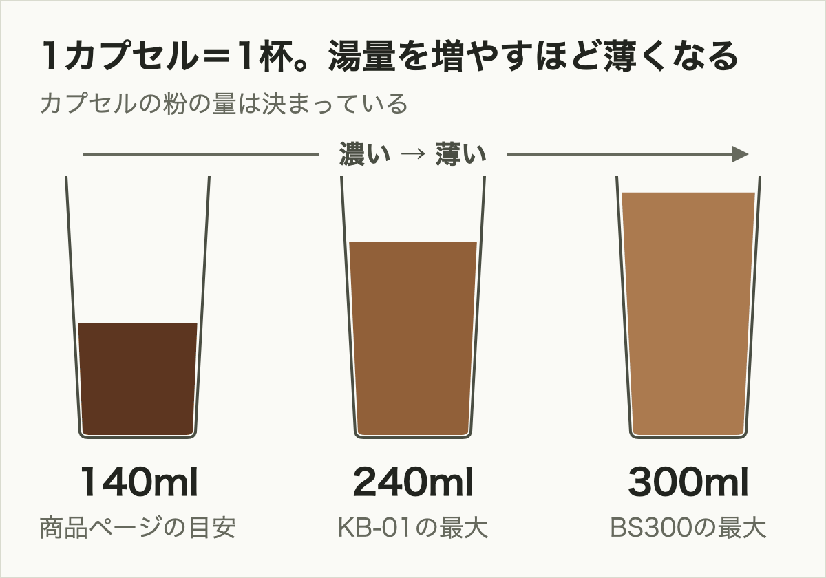 キューリグのカプセル1個で淹れる湯量の比較。商品ページの目安140ml、KB-01の最大240ml、BS300の最大300ml。湯量が増えるほど薄くなる