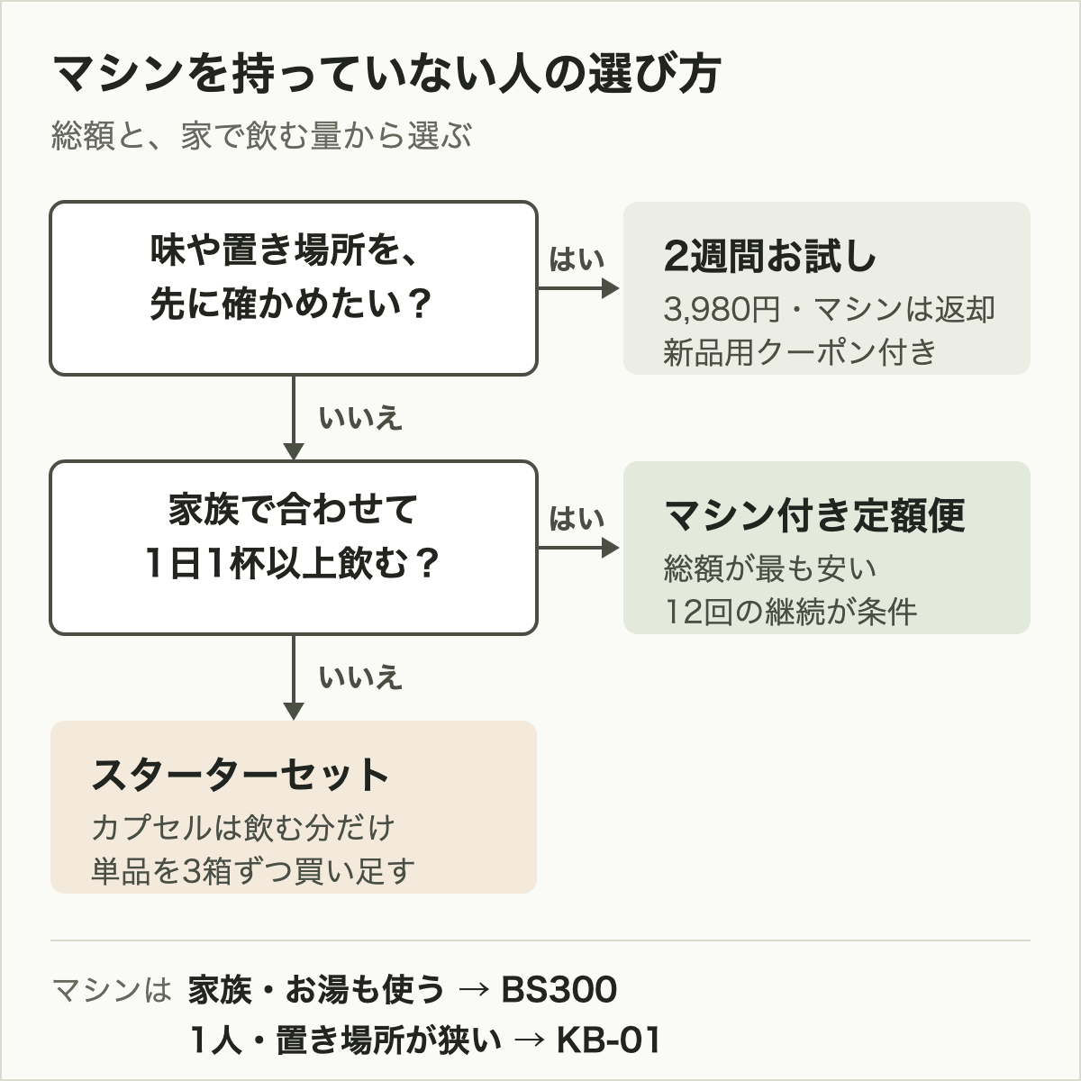 キューリグをマシンなしから始める人の選び方。味や置き場所を先に確かめたいなら2週間お試し、家族で1日1杯以上飲むならマシン付き定額便、そうでなければスターターセットと単品の買い足し