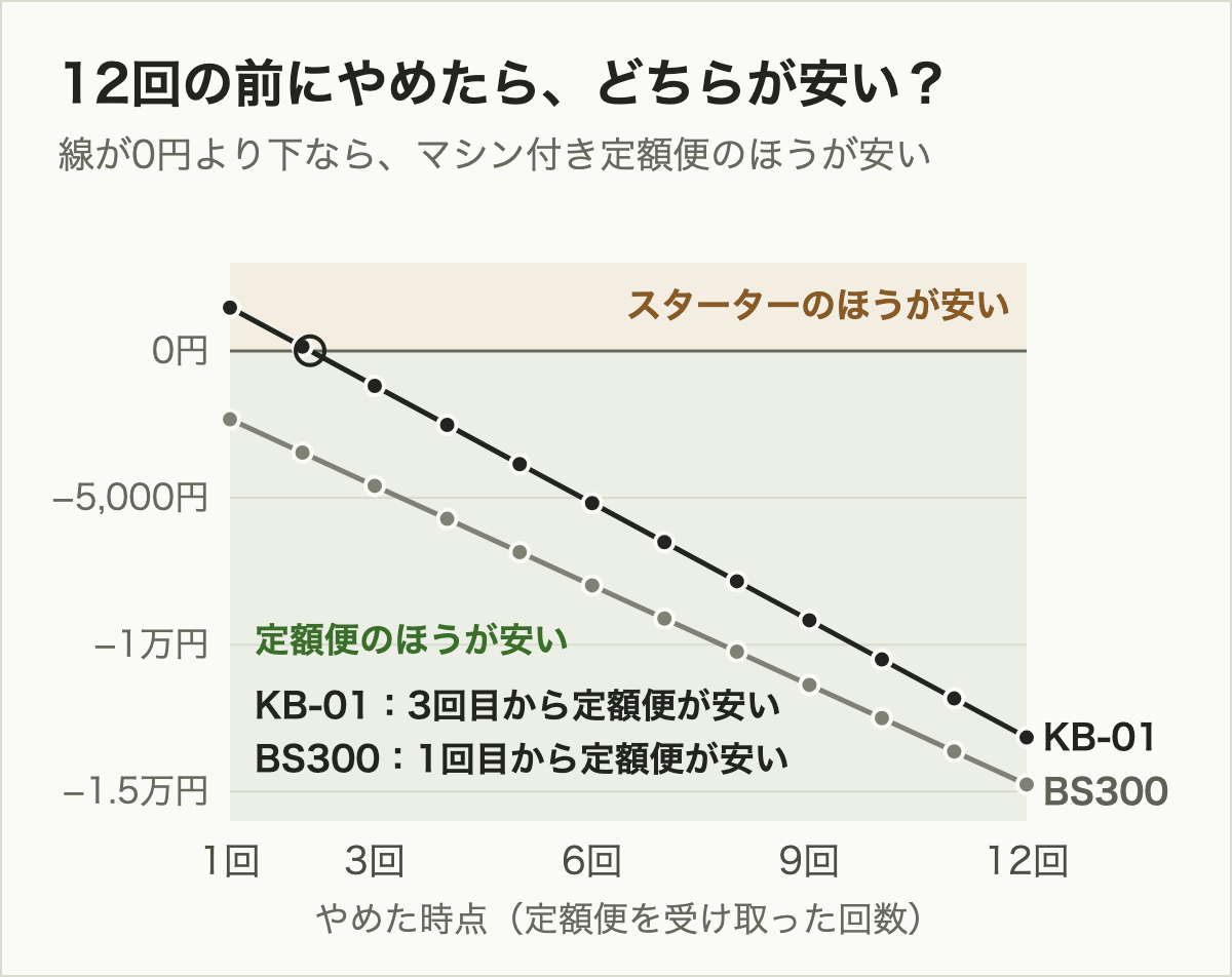 マシン付き定額便を12回の前にやめた場合と、スターターセット+定額便(マシンなし)の総額の差。KB-01は2回目まではスターターセットが安く、3回目から定額便が安い。BS300は1回目から定額便が安い