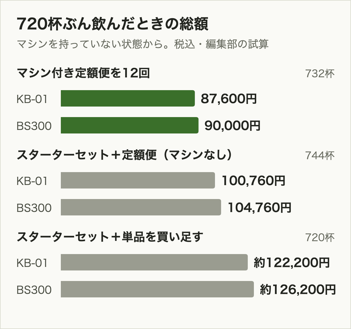 720杯飲んだときの総額の比較。マシン付き定額便12回はKB-01で87,600円・BS300で90,000円、スターターセット+定額便(マシンなし)は100,760円・104,760円、スターターセット+単品は約122,200円・約126,200円